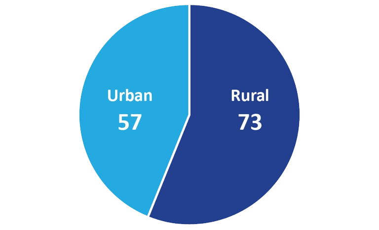 Pie chart with KHA membership by area