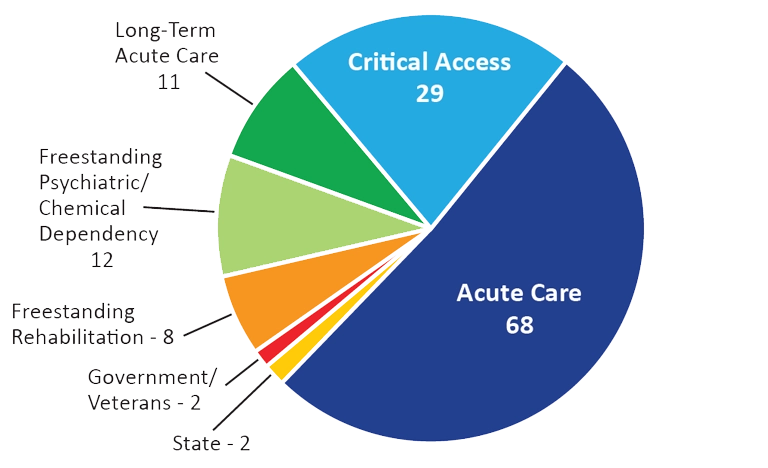 Pie chart with KHA membership by type