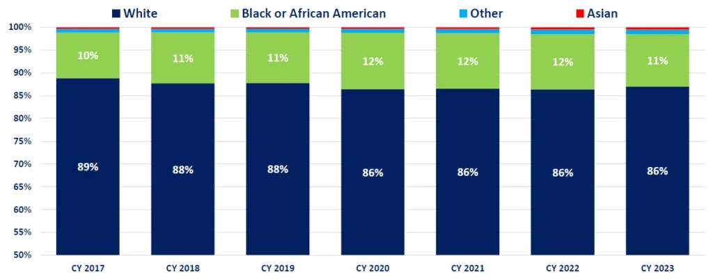 Suicide-Related Visits by Race, CY 2017-2023